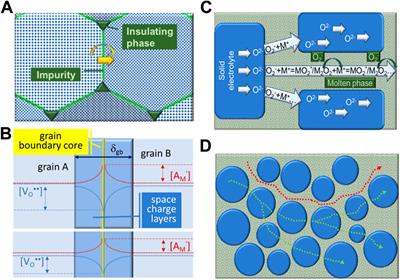 Role of salts on the electrical performance of ceria-based electrolytes: An overview